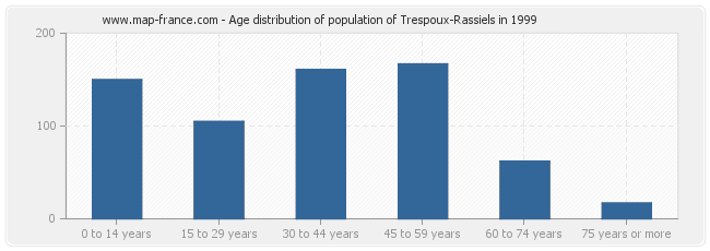 Age distribution of population of Trespoux-Rassiels in 1999