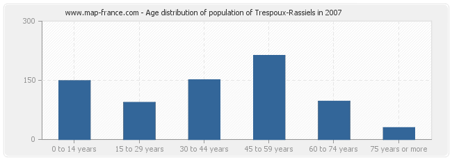 Age distribution of population of Trespoux-Rassiels in 2007