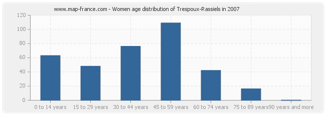 Women age distribution of Trespoux-Rassiels in 2007