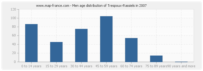 Men age distribution of Trespoux-Rassiels in 2007