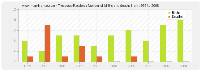 Trespoux-Rassiels : Number of births and deaths from 1999 to 2008