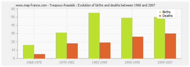 Trespoux-Rassiels : Evolution of births and deaths between 1968 and 2007