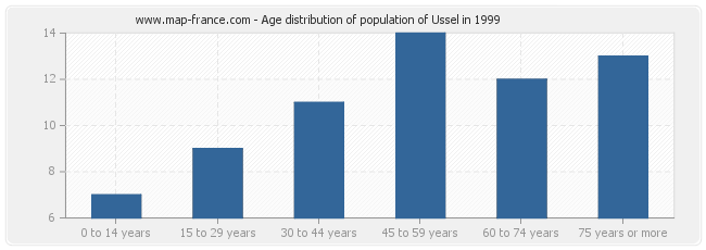 Age distribution of population of Ussel in 1999