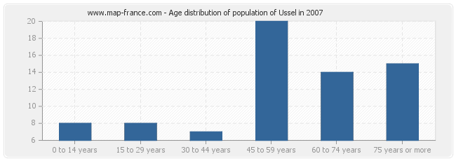 Age distribution of population of Ussel in 2007