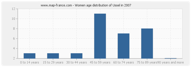 Women age distribution of Ussel in 2007