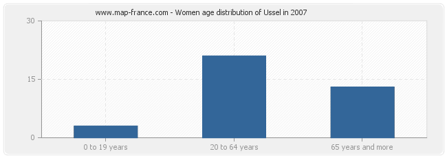 Women age distribution of Ussel in 2007