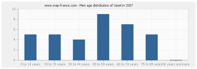 Men age distribution of Ussel in 2007