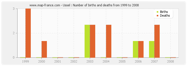 Ussel : Number of births and deaths from 1999 to 2008