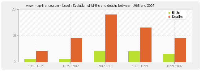 Ussel : Evolution of births and deaths between 1968 and 2007