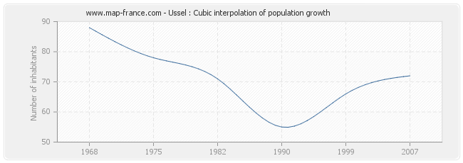 Ussel : Cubic interpolation of population growth