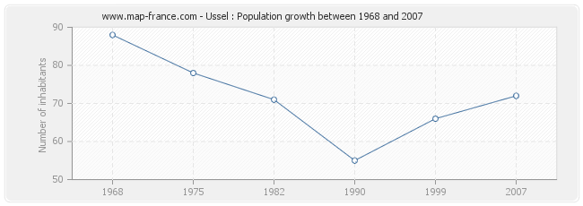 Population Ussel