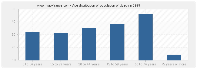 Age distribution of population of Uzech in 1999