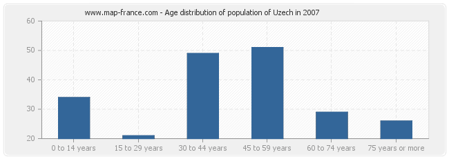 Age distribution of population of Uzech in 2007