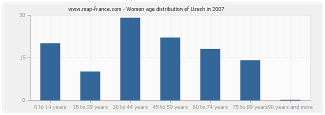 Women age distribution of Uzech in 2007