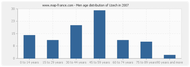 Men age distribution of Uzech in 2007