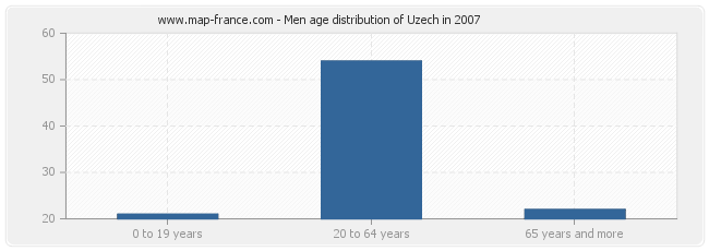 Men age distribution of Uzech in 2007