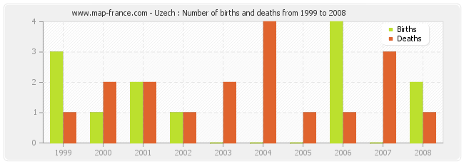 Uzech : Number of births and deaths from 1999 to 2008
