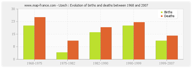 Uzech : Evolution of births and deaths between 1968 and 2007