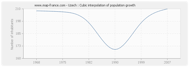 Uzech : Cubic interpolation of population growth