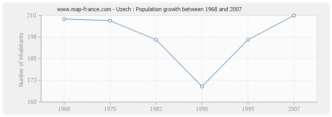 Population Uzech