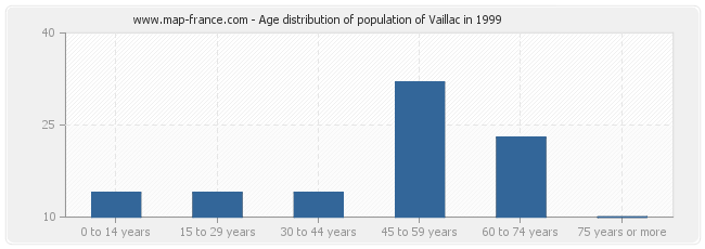 Age distribution of population of Vaillac in 1999