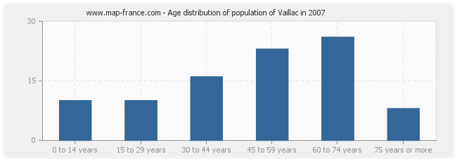 Age distribution of population of Vaillac in 2007