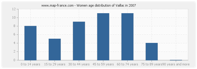Women age distribution of Vaillac in 2007