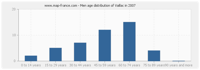 Men age distribution of Vaillac in 2007