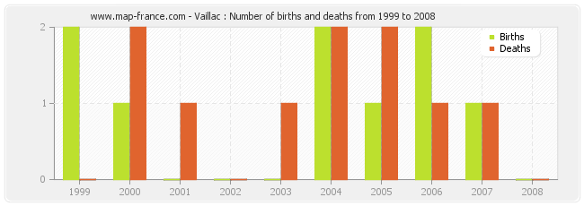 Vaillac : Number of births and deaths from 1999 to 2008