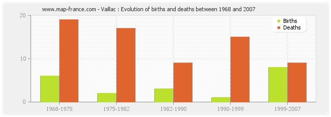 Vaillac : Evolution of births and deaths between 1968 and 2007