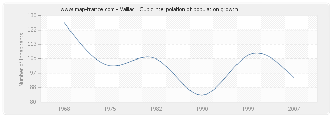 Vaillac : Cubic interpolation of population growth