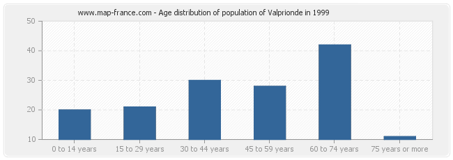 Age distribution of population of Valprionde in 1999