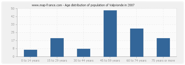 Age distribution of population of Valprionde in 2007