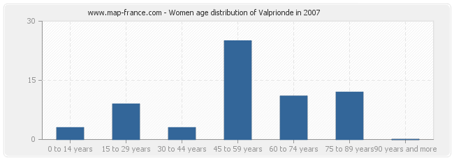 Women age distribution of Valprionde in 2007