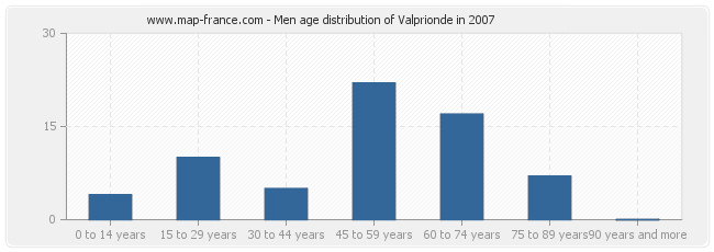 Men age distribution of Valprionde in 2007