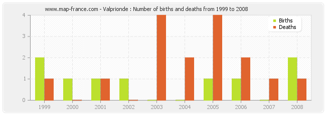 Valprionde : Number of births and deaths from 1999 to 2008