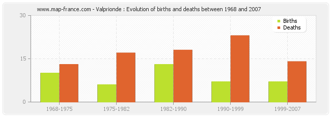 Valprionde : Evolution of births and deaths between 1968 and 2007
