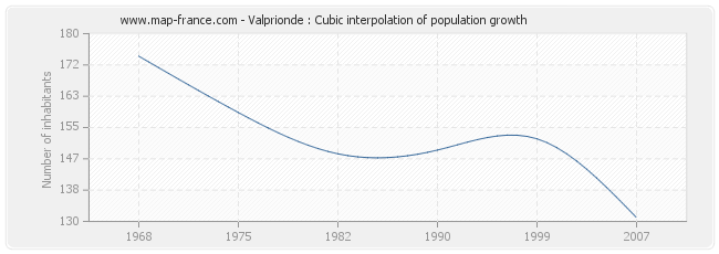 Valprionde : Cubic interpolation of population growth