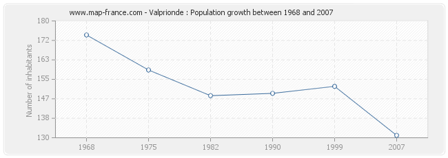 Population Valprionde
