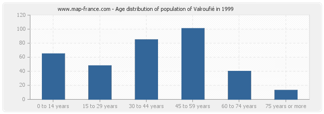 Age distribution of population of Valroufié in 1999