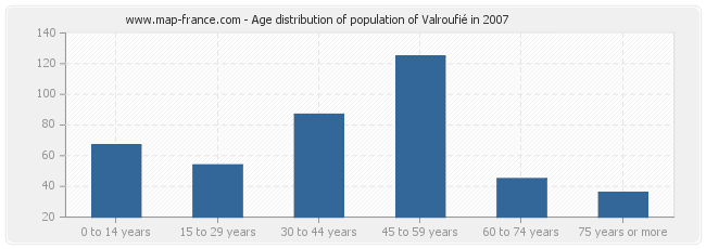 Age distribution of population of Valroufié in 2007