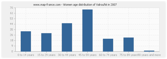 Women age distribution of Valroufié in 2007