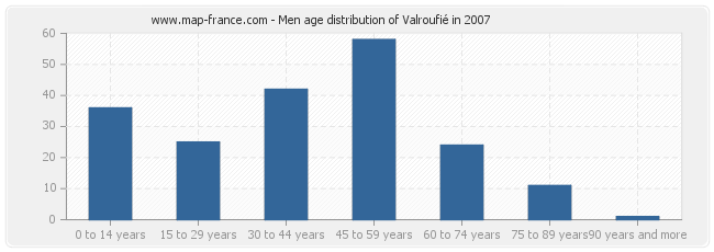 Men age distribution of Valroufié in 2007