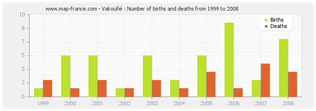 Valroufié : Number of births and deaths from 1999 to 2008