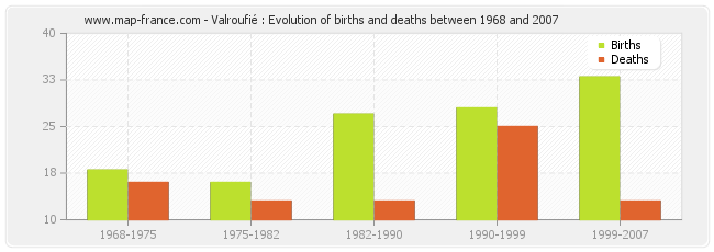 Valroufié : Evolution of births and deaths between 1968 and 2007