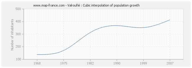 Valroufié : Cubic interpolation of population growth