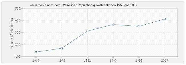 Population Valroufié