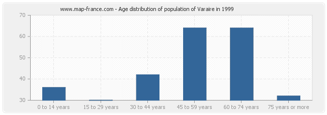 Age distribution of population of Varaire in 1999