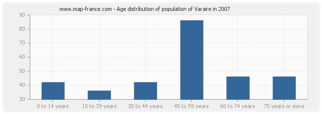 Age distribution of population of Varaire in 2007