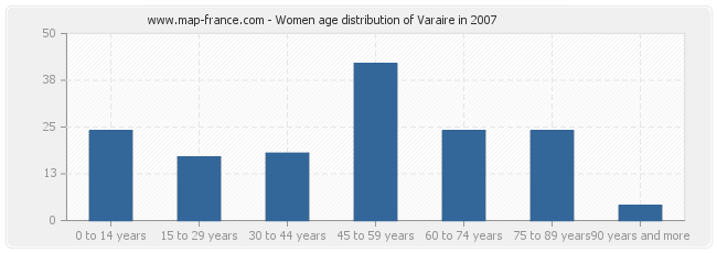 Women age distribution of Varaire in 2007